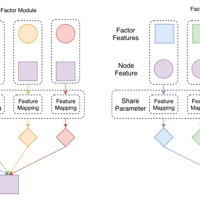 Factor graph neural networks